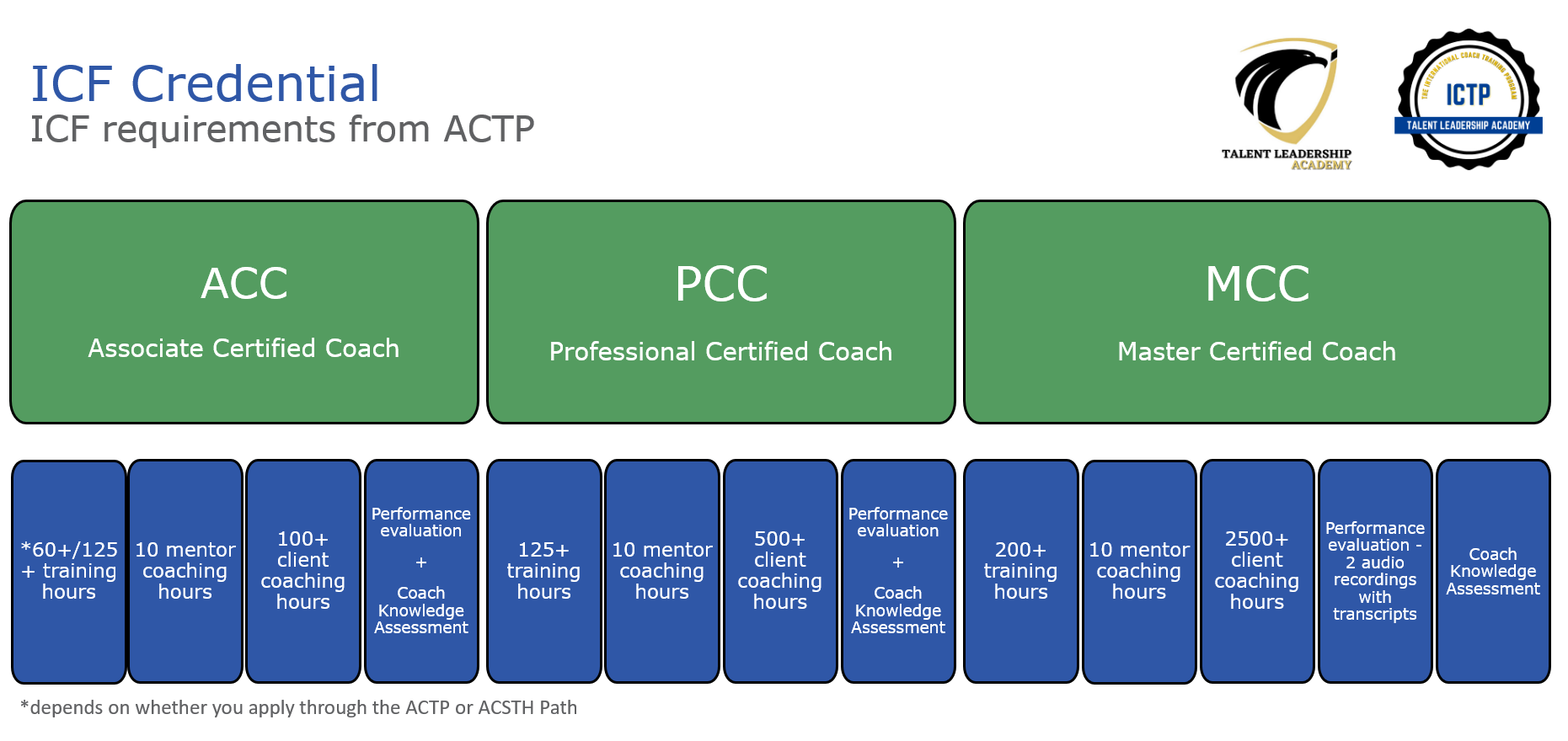 The ICF Credential Requirements - Dr. Jalal Mouti